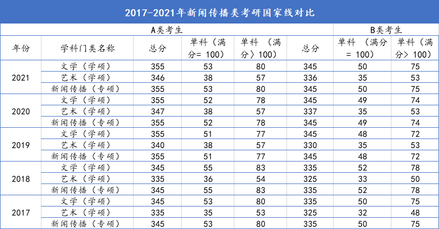 2017-2021年北大考研复试分数线对比▼